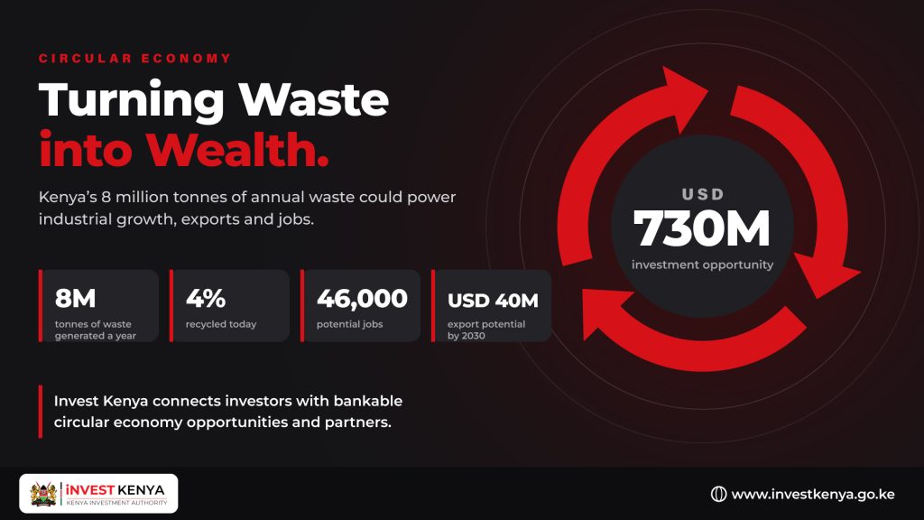 Kenya’s 8 Million Tonnes of Annual Waste Could Unlock USD 730 Million in Investment